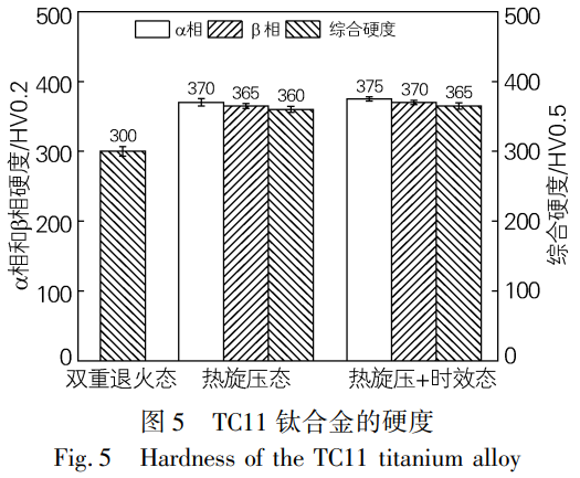 面向航空航天導彈殼體應用的TC11鈦合金熱加工工藝優化與性能調控——對比雙重退火態、熱旋壓態、熱旋壓+時效態的微觀結構，揭示熱旋壓加工硬化主導的硬度提升機制及時效處理對析出相豐富化與性能優化的有限貢獻