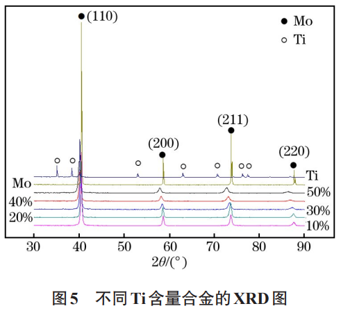 鈦含量對鉬鈦合金靶材組織及力學性能的影響