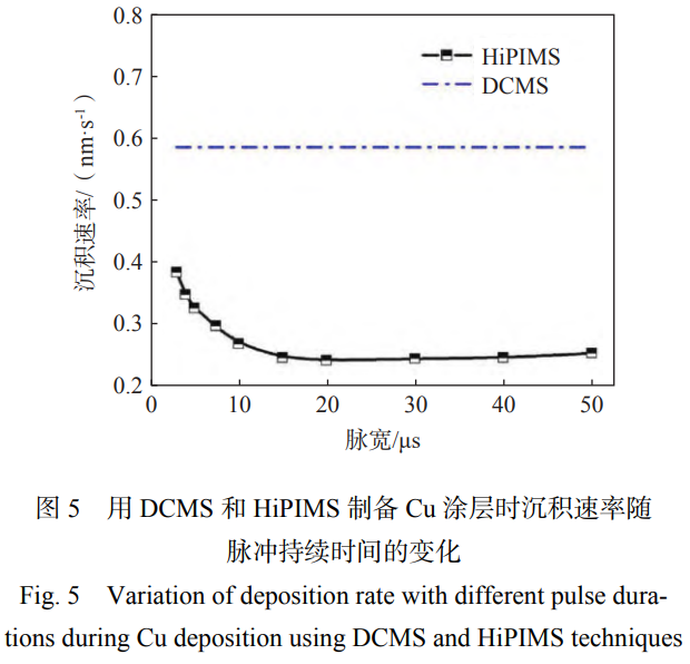 高功率脈沖磁控濺射及復(fù)合技術(shù)的研究進展