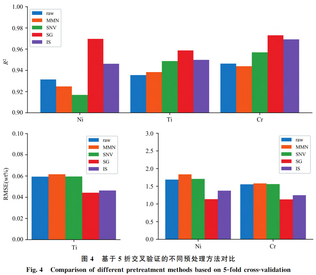 面向不銹鋼性能評價的LIBS量化分析技術(shù)創(chuàng)新——探究SBS與LASSO特征選擇對Ni/Ti/Cr元素檢測精度的調(diào)控機制，對比全光譜輸入模型，提供高效精準(zhǔn)的元素分析方案
